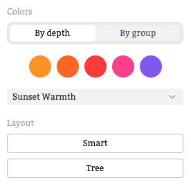 Mindmap layout showcase